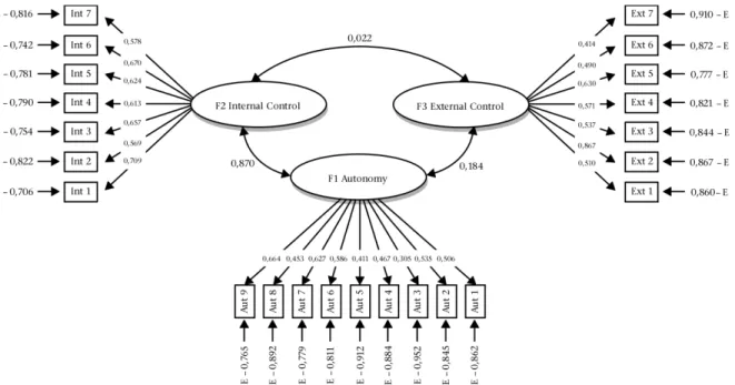 Figure 4: Standardised estimated parameters of the two-factor LCI model for the second language
