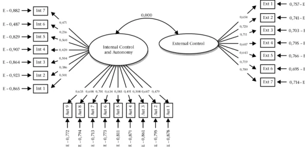 Figure  6  presents  the  path  diagram  and  fitted  coefficients  for  the  two-factor  model  for  first  language  respondents