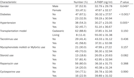 Table 2. Baseline characteristics of the 70 kidney transplantation patients with or without metabolic syndrome