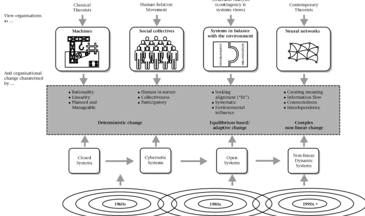 Figure 1: The evolution of organisational thought and systems thinking, and the conceptualisation of organisational change (Adapted from Van Tonder, 2004)