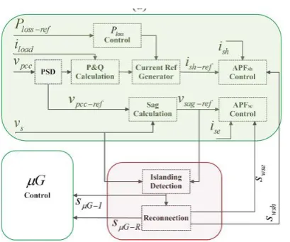 Figure 3: Block diagram of the UPQCμG−IsDRT control algorithm. 