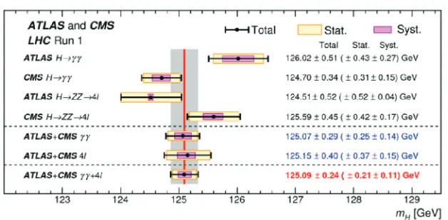 Figure 1. Measurements of the Higgs boson mass by ATLAS and CMS in the diphoton and ZZ ﬁnal states, andtheir combination.