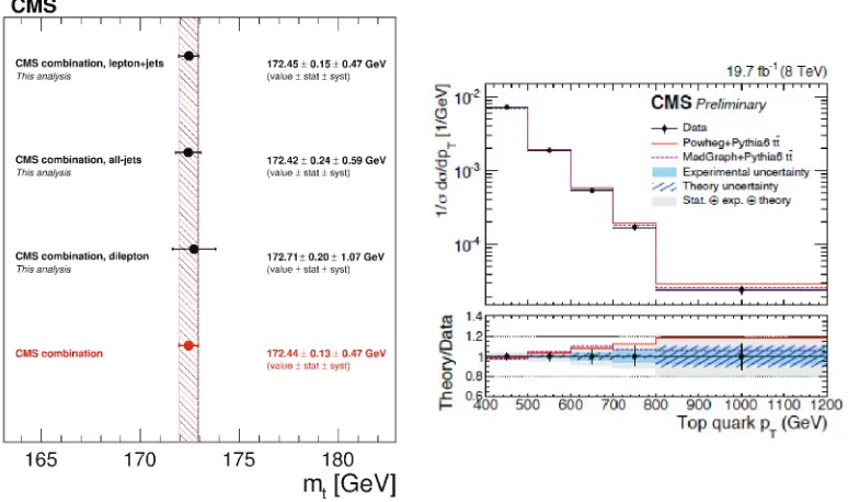 Figure 3. Left: recent measurements of the top quark mass by the CMS experiment in the three main decaychannels, and their global combination
