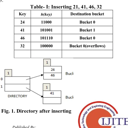 Table- I: Inserting 21, 41, 46, 32 