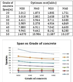Table 6.1: Variation of optimum cost with change in grade of concrete. 