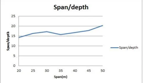 Figure 6.2: Variation of depth with span  