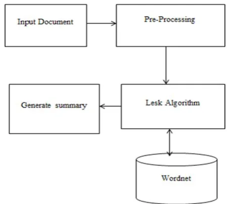 Fig -1: Overall Representation for Automatic Text Summarization Using Natural Language Processing