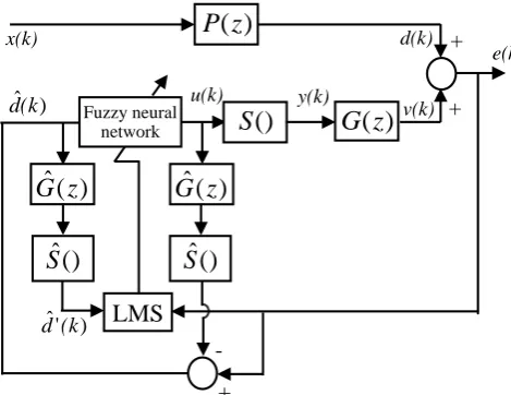 Figure 1. Diagram of adaptive feedback ANC system using fuzzy neural network  