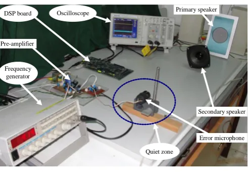 Figure 4. The ANC experiment setup 