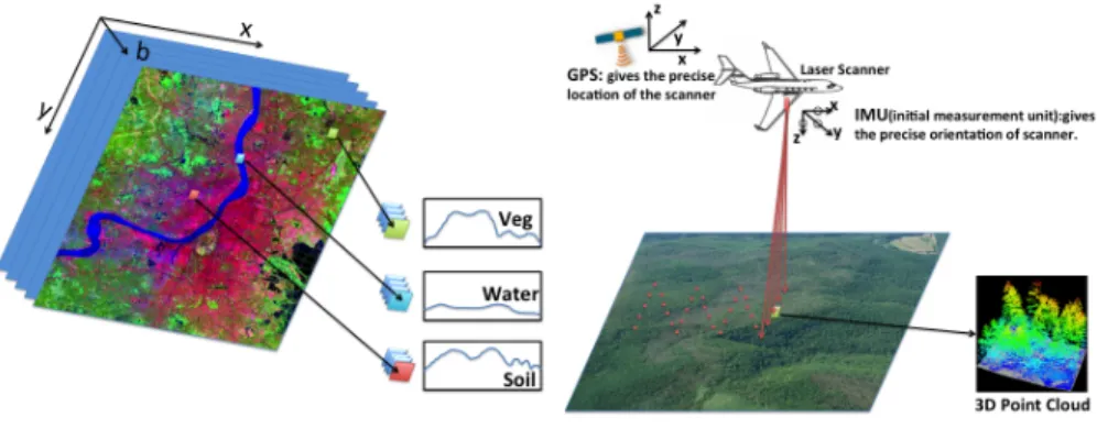 Figure 2.1: Example of Hyperspectral imaging and LiDAR imaging.