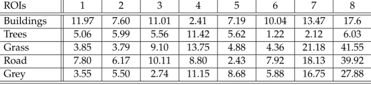 Table 3.1: Bhattacharyya distance between every pair of classes generated using TAD with labeled data.