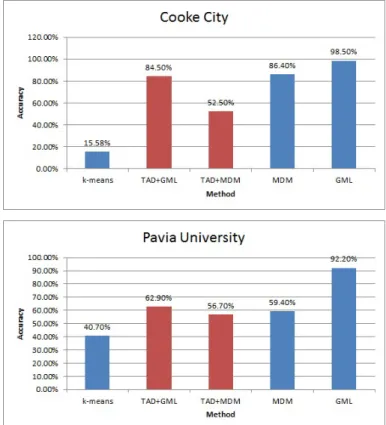 Figure 3.4: Comparison of the OA of traditional unsupervised, supervised classifiers and the semi-supervised classifier presented in this paper.