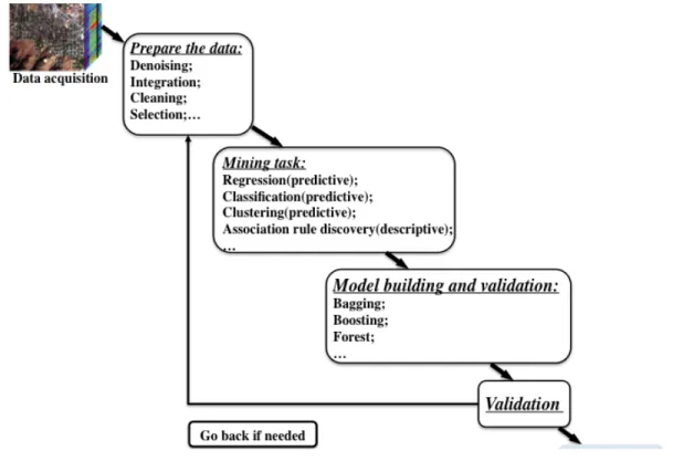 Figure 4.1: Basic data mining procedures for remote sensing imagery.