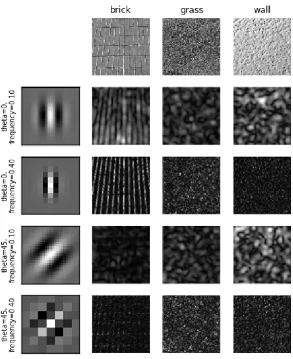 Figure 4.4: Three images (brick, grass, wall) with different texture structures filtered with Gabor filter banks of four different frequency and orientation