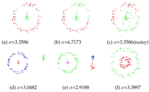 Figure 4.6: The example of LE with fixed scaling parameter σ. Top row: a small pertur- pertur-bation in the scaling parameter σ or in the data points gives rise to very different results.
