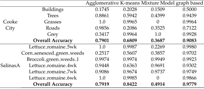 Table 4.1: Accuracy of using agglomerative clustering, K-means, gaussian mixture model and our graph based scheme for Cooke City and Salinas-A data sets.