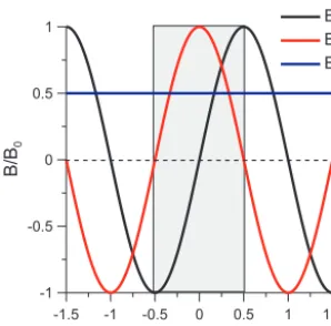 Fig. 3.y Bwith bell-shape5. The half period corresponding to the CSz/B0 = 0.5. The half periodcorresponding to the CS with bell-shapeFigure 3