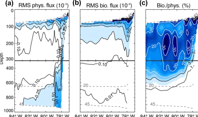 Figure 11. Percentage of the seasonal DO rate variance explained by the physical ﬂuxes, at (a) 100 and (b) 450 m depth, and along a cross-shore section at 12◦ S