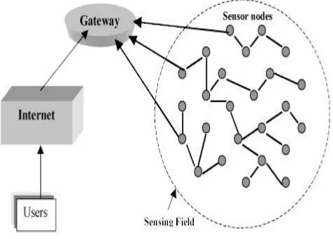 Figure 1:A Simple Wireless Sensor Networks[2] 