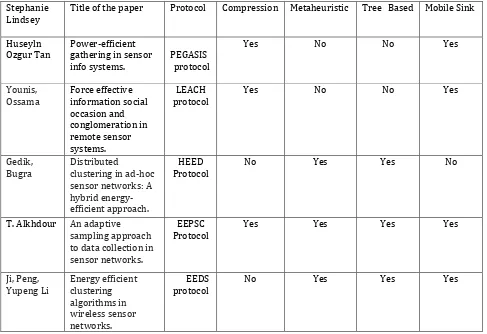 TABLE 1: Comparison on Energy Efficient Routing Protocols 