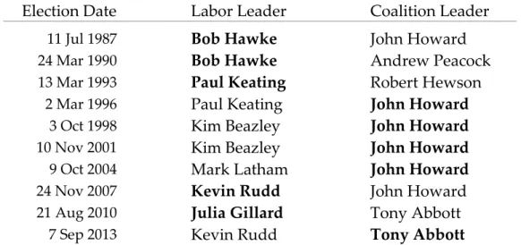 Table 2: House of Representatives Elections (The University of Western Australia 2013)