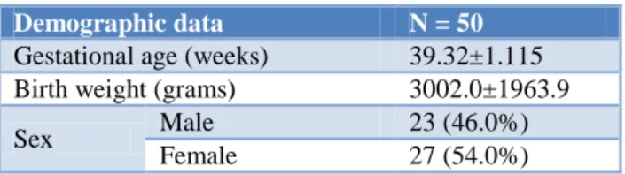Table 1: Demographic data of the newborns. 