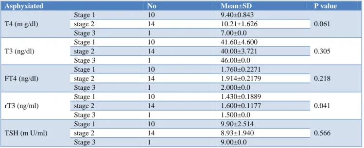 Table 6: Distribution of thyroid hormones levels in asphyxiated newborns with 18-24 hours of life