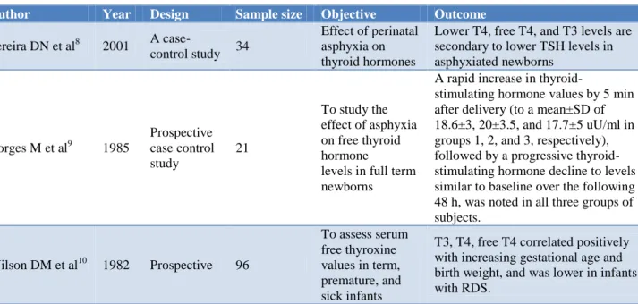 Table 7: Sample size, objective and outcomes. 