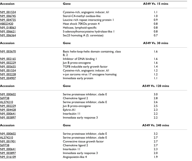 Table 1: Genes undergoing most striking up-regulation at 15, 30, 120 and 240 minutes post TGF-β1 exposure.
