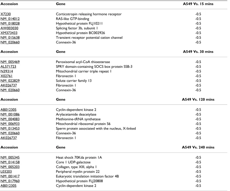 Table 2: Genes undergoing most striking down-regulation at 15, 30, 120 and 240 minutes post TGF-β1 exposure.