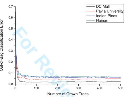 Fig. 6. Relationship between “out-of-bag” classification error and the number of decision trees of random forest