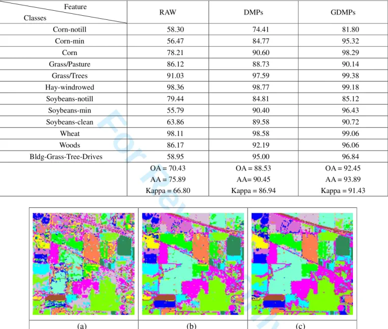 Fig. 9. Classification maps for the Indian Pines image: (a) The raw hyperspectral image, (b) DMPs, and (c) GDMPs