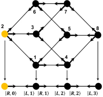 Figure 1. Quantum circuit for random walk search algorithm. The box marked as T is the random walk search iteration and shoud be repeated t times