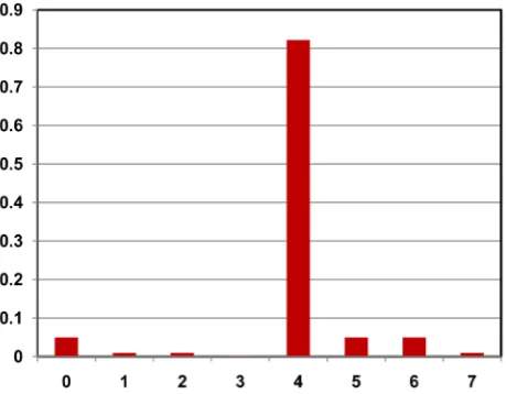 Figure 5. Quantum circuit for coins when 