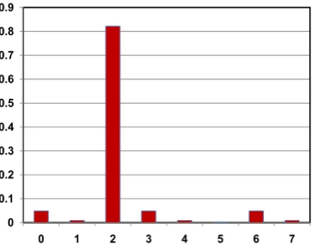 Figure 7. Quantum circuit for coins when 