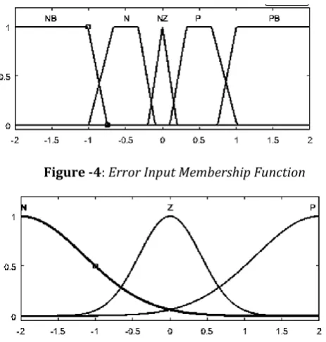 Figure -4: Error Input Membership Function 