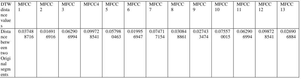TABLE 1 RESULTS OF DTW DISTANCE [%]. 
