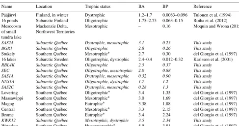 Table 5. Comparison of bacterial abundances (BA, 106 cells mL−1) and production rates (BP, µg C L−1 h−1) from thermokarst lakes withother aquatic environments