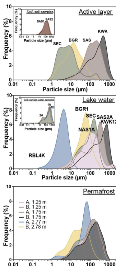Figure 5. Difference spectra between the frequency distribution ofparticles in surface lake water (SAS2A) relative to active layer soil,permafrost and bottom lake water.