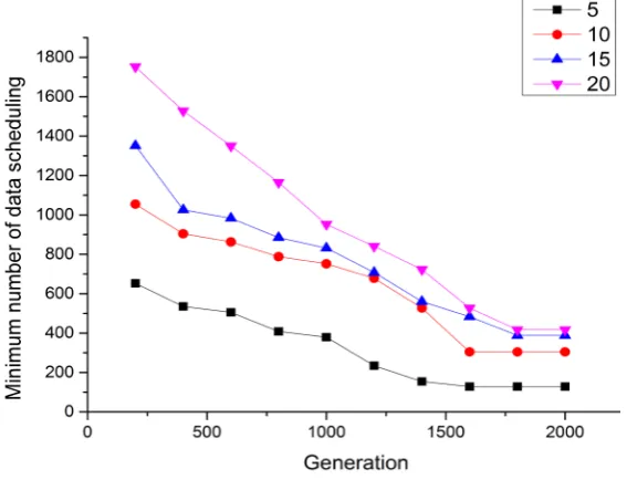Figure 9. Minimum number of data scheduling of different number of data centers in the evolution