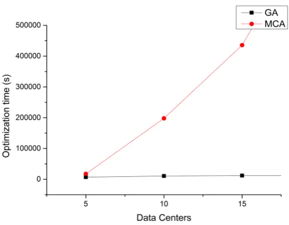 Figure 10. Optimization time of the two algorithms in different number of datasets.                                                              