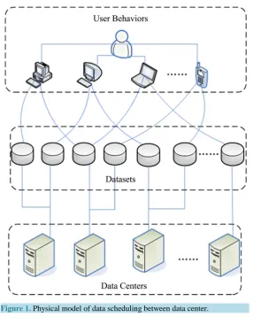 Figure 1. Physical model of data scheduling between data center.            
