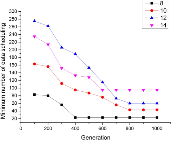 Figure 4. Data scheduling between data centers with different number of datasets.                                                         