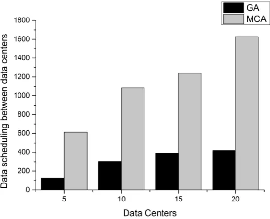 Figure 6. Data scheduling between data centers with different number of datasets.                                                          