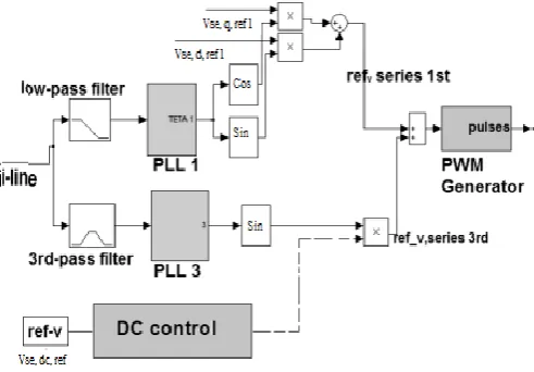 Fig - 6: DPFC control structure 