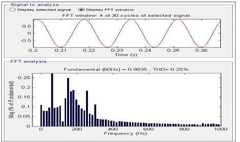 Fig - 16: Load voltage waveform with DPFC 