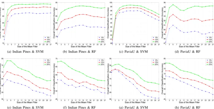 Fig. 13. Classification accuracies vary with the size of mean filter on the Indian Pines and Pavia University (PaviaU) datasets under random sampling (first row) and controlled random sampling (second row) strategies.