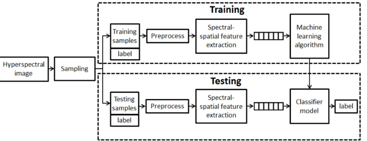 Fig. 1. Framework of a supervised hyperspectral image classification system that uses spectral-spatial features.