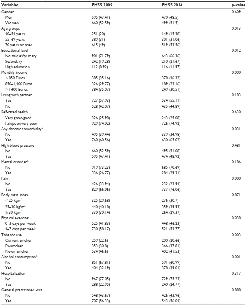 Table S1 Distribution of the study populations (COPD sufferers) according to demographic and socioeconomic variables, health status, lifestyles, and health care resources use in the ehss, 2009 and 2014