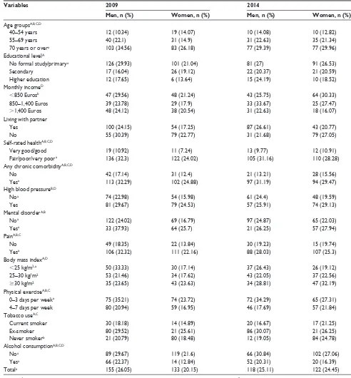 Table 1 Distribution of hospitalization admissions in COPD subjects according to demographic and socioeconomic variables, health status, and lifestyles in the ehss, 2009 and 2014